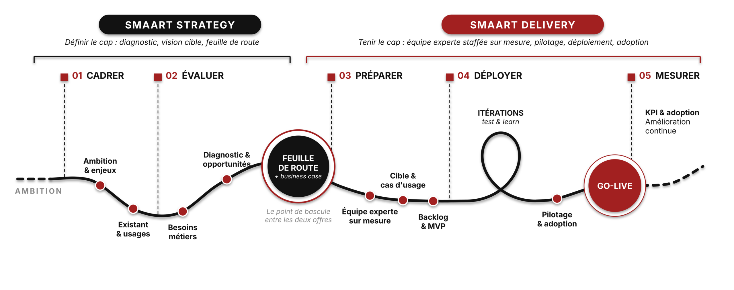 Schéma de l'accompagnement projet Smaart en cinq temps : Cadrer et Évaluer avec Smaart Strategy jusqu'à la feuille de route, Préparer, Déployer et Mesurer avec Smaart Delivery jusqu'au go-live