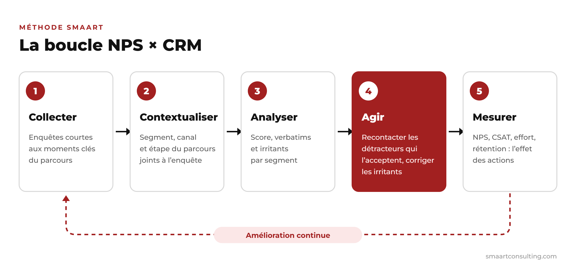 Comment augmenter son NPS grâce à une stratégie CRM optimisée ?