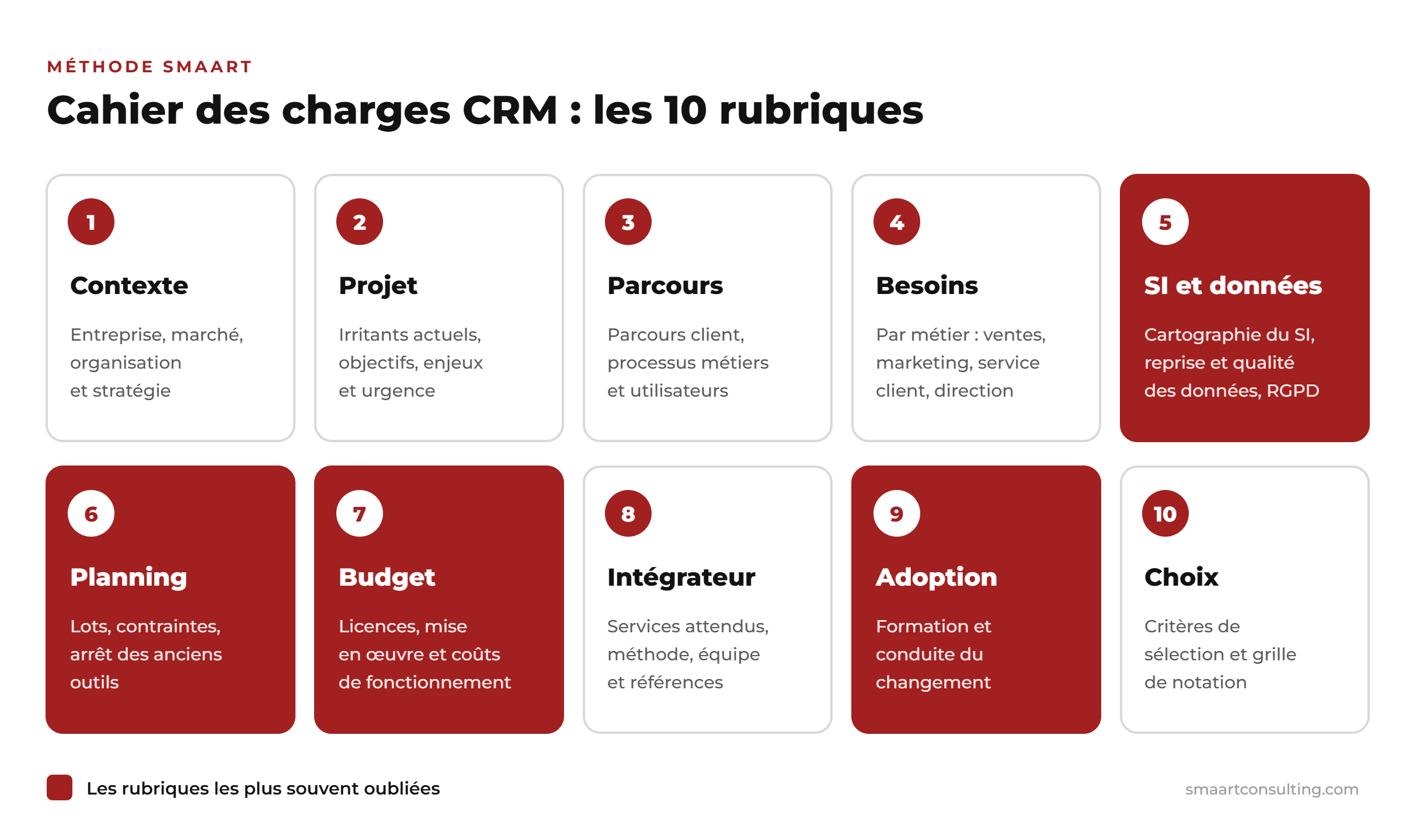 Schéma des 10 rubriques d’un cahier des charges CRM : contexte, projet, parcours, besoins, SI et données, planning, budget, intégrateur, adoption, choix